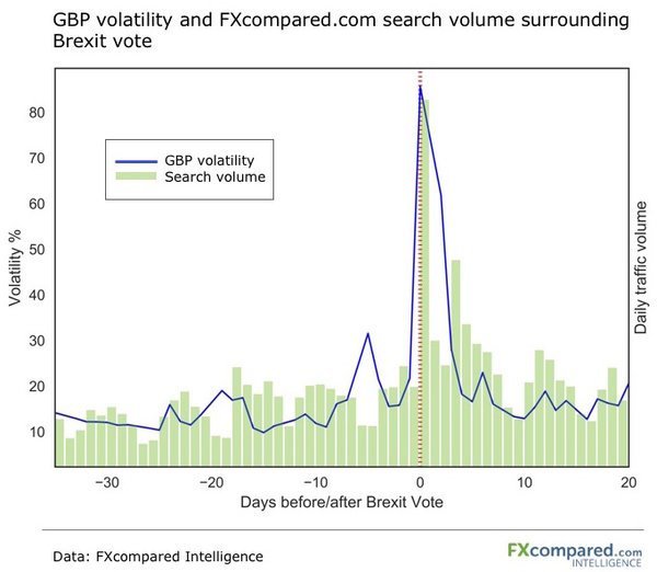GBP volatility and FXcompared.com search volume surrounding Brexit vote