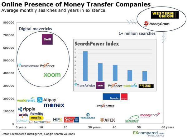 Online Presence of Money Transfer Companies
