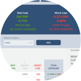 currency risk over time