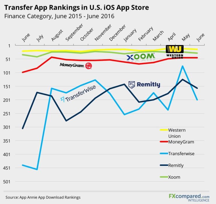 Transfer App Rankings in U.S. iOS App Store
