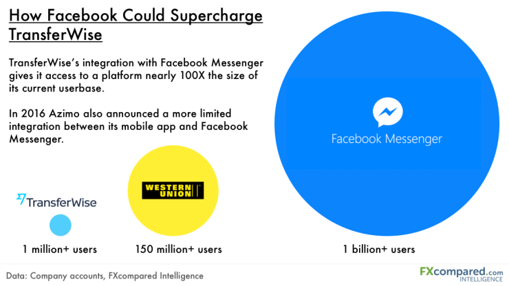 Transferwise Facebook Messenger Western Union Chart