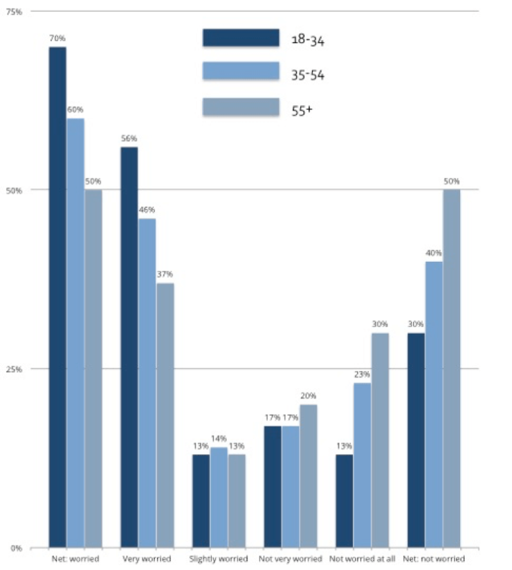 Chart of Trump Value of Dollar by Age Group