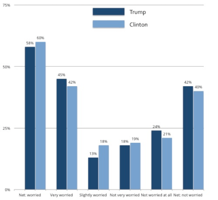 Chart Trump Clinton Value of US Dollar