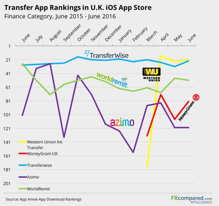 Transfer App Rankings in U.K. ioS App Store