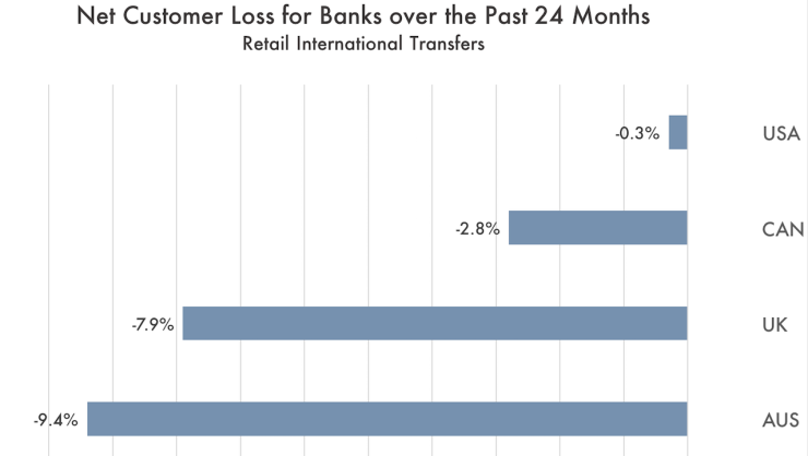 net bank customer loss chart us uk