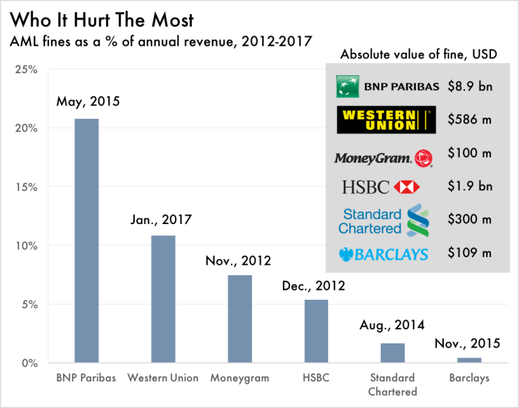 Major AML Fines in Last 5 Years