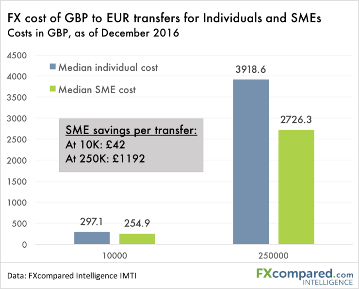 SME Savings Per Transfer