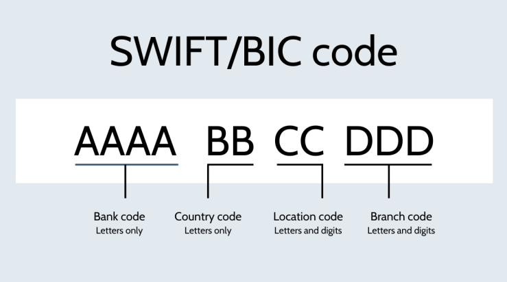 What is a SWIFT code? A guide for international money transfers