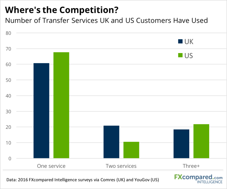Number of Transfer Services UK and US Customers Have Used